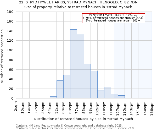 22, STRYD HYWEL HARRIS, YSTRAD MYNACH, HENGOED, CF82 7DN: Size of property relative to terraced houses houses in Ystrad Mynach