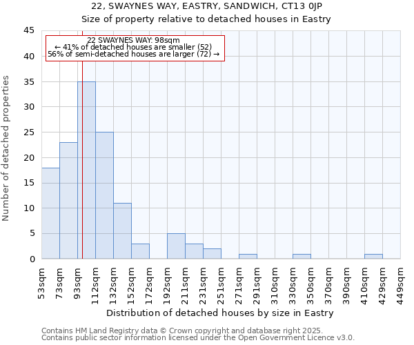 22, SWAYNES WAY, EASTRY, SANDWICH, CT13 0JP: Size of property relative to detached houses houses in Eastry