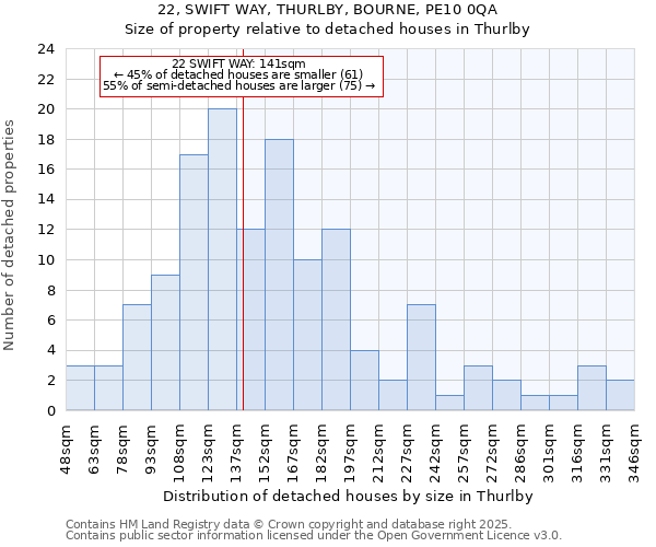 22, SWIFT WAY, THURLBY, BOURNE, PE10 0QA: Size of property relative to detached houses houses in Thurlby