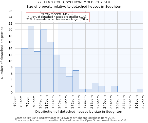 22, TAN Y COED, SYCHDYN, MOLD, CH7 6TU: Size of property relative to detached houses houses in Soughton