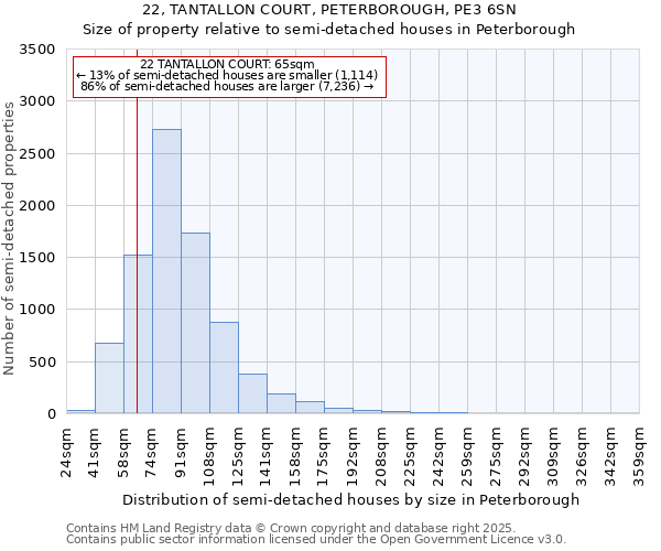 22, TANTALLON COURT, PETERBOROUGH, PE3 6SN: Size of property relative to semi-detached houses houses in Peterborough