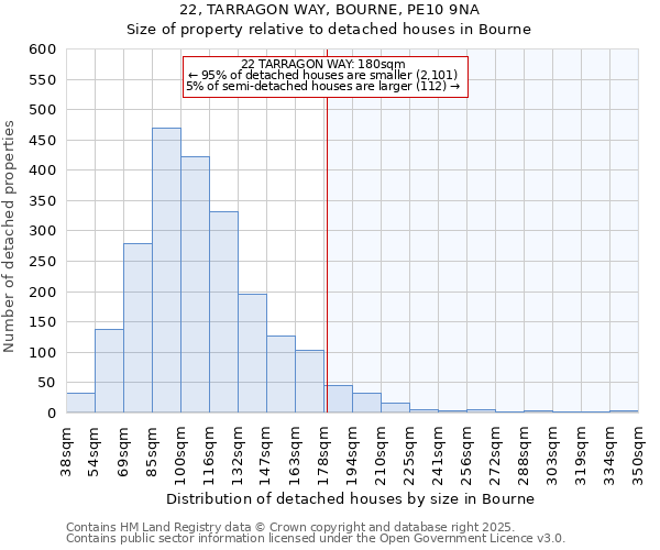 22, TARRAGON WAY, BOURNE, PE10 9NA: Size of property relative to detached houses houses in Bourne