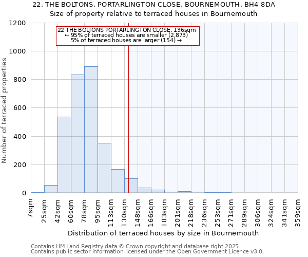 22, THE BOLTONS, PORTARLINGTON CLOSE, BOURNEMOUTH, BH4 8DA: Size of property relative to terraced houses houses in Bournemouth