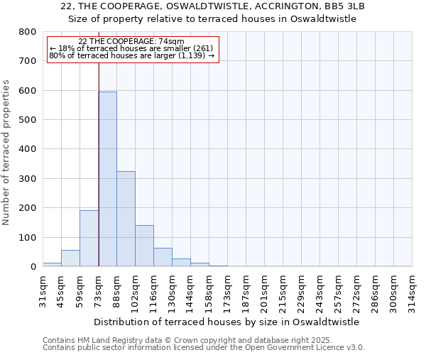 22, THE COOPERAGE, OSWALDTWISTLE, ACCRINGTON, BB5 3LB: Size of property relative to terraced houses houses in Oswaldtwistle