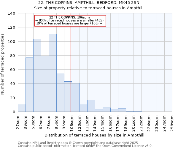 22, THE COPPINS, AMPTHILL, BEDFORD, MK45 2SN: Size of property relative to terraced houses houses in Ampthill