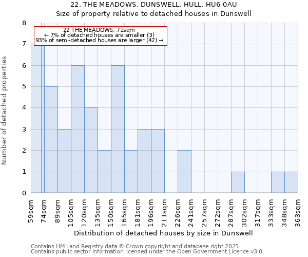 22, THE MEADOWS, DUNSWELL, HULL, HU6 0AU: Size of property relative to detached houses houses in Dunswell