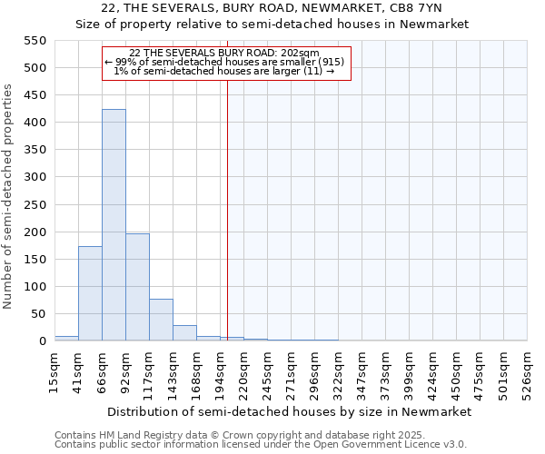 22, THE SEVERALS, BURY ROAD, NEWMARKET, CB8 7YN: Size of property relative to semi-detached houses houses in Newmarket