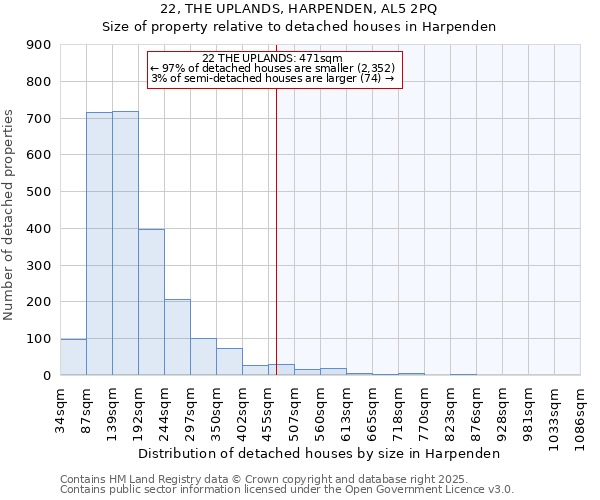 22, THE UPLANDS, HARPENDEN, AL5 2PQ: Size of property relative to detached houses houses in Harpenden
