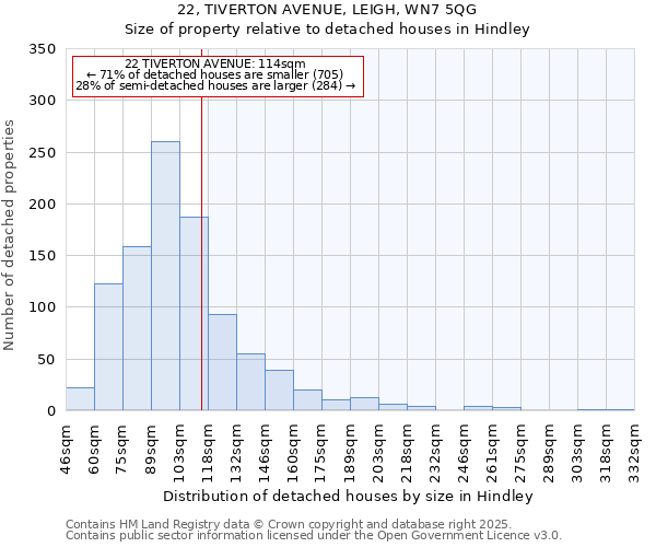 22, TIVERTON AVENUE, LEIGH, WN7 5QG: Size of property relative to detached houses houses in Hindley