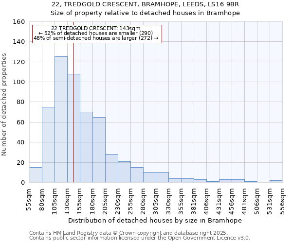 22, TREDGOLD CRESCENT, BRAMHOPE, LEEDS, LS16 9BR: Size of property relative to detached houses houses in Bramhope