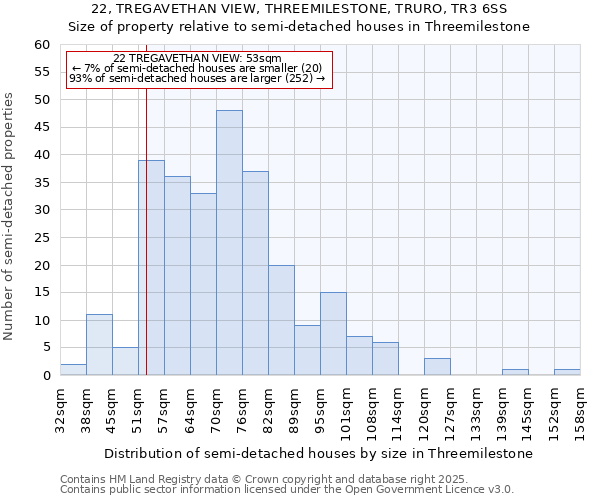22, TREGAVETHAN VIEW, THREEMILESTONE, TRURO, TR3 6SS: Size of property relative to semi-detached houses houses in Threemilestone