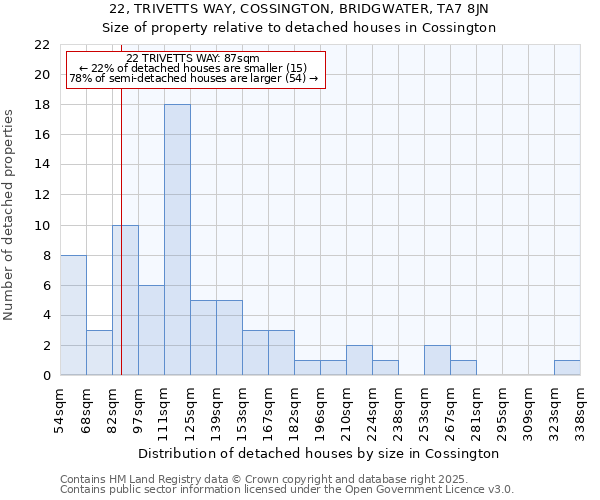 22, TRIVETTS WAY, COSSINGTON, BRIDGWATER, TA7 8JN: Size of property relative to detached houses houses in Cossington