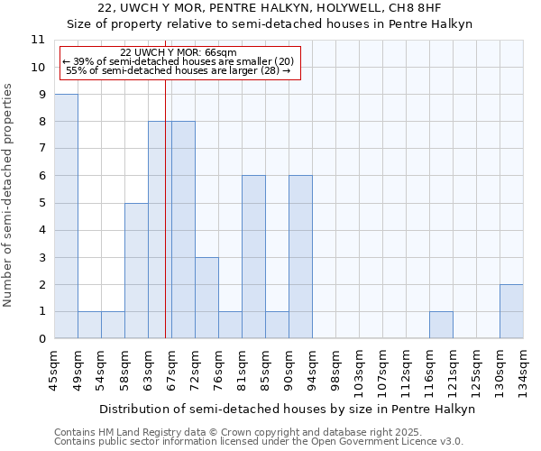 22, UWCH Y MOR, PENTRE HALKYN, HOLYWELL, CH8 8HF: Size of property relative to semi-detached houses houses in Pentre Halkyn
