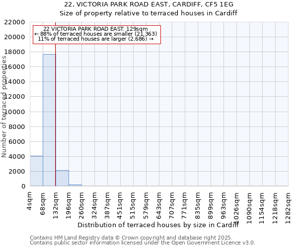 22, VICTORIA PARK ROAD EAST, CARDIFF, CF5 1EG: Size of property relative to terraced houses houses in Cardiff