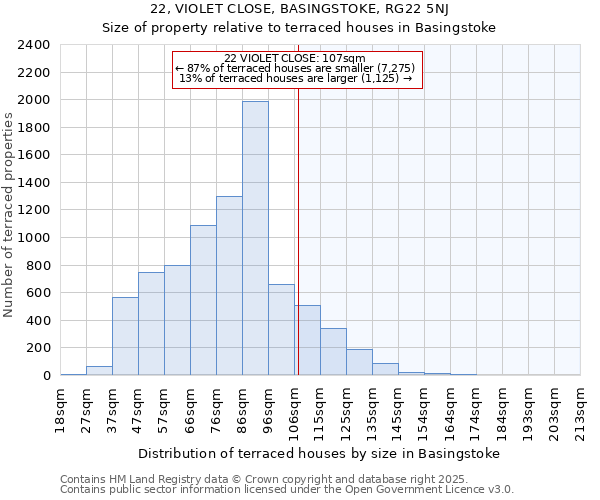 22, VIOLET CLOSE, BASINGSTOKE, RG22 5NJ: Size of property relative to terraced houses houses in Basingstoke