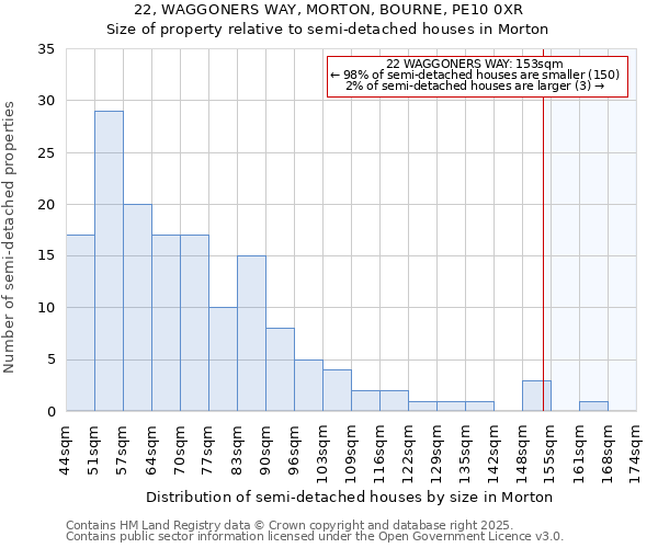 22, WAGGONERS WAY, MORTON, BOURNE, PE10 0XR: Size of property relative to semi-detached houses houses in Morton