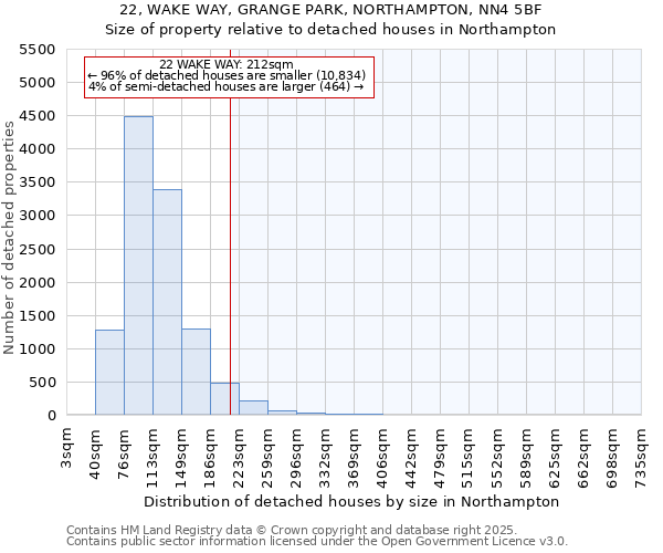 22, WAKE WAY, GRANGE PARK, NORTHAMPTON, NN4 5BF: Size of property relative to detached houses houses in Northampton