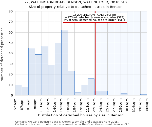 22, WATLINGTON ROAD, BENSON, WALLINGFORD, OX10 6LS: Size of property relative to detached houses houses in Benson