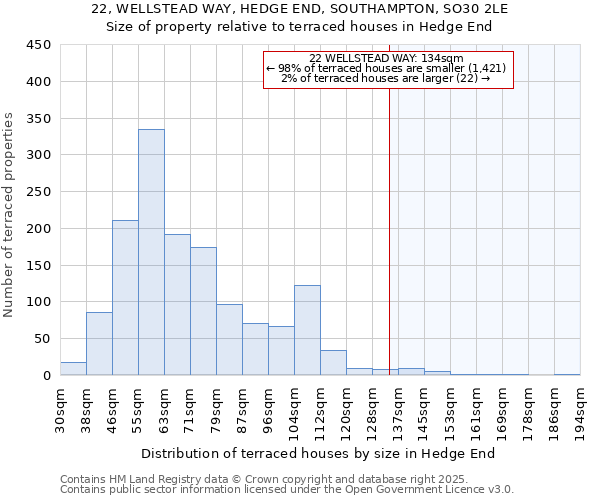22, WELLSTEAD WAY, HEDGE END, SOUTHAMPTON, SO30 2LE: Size of property relative to terraced houses houses in Hedge End