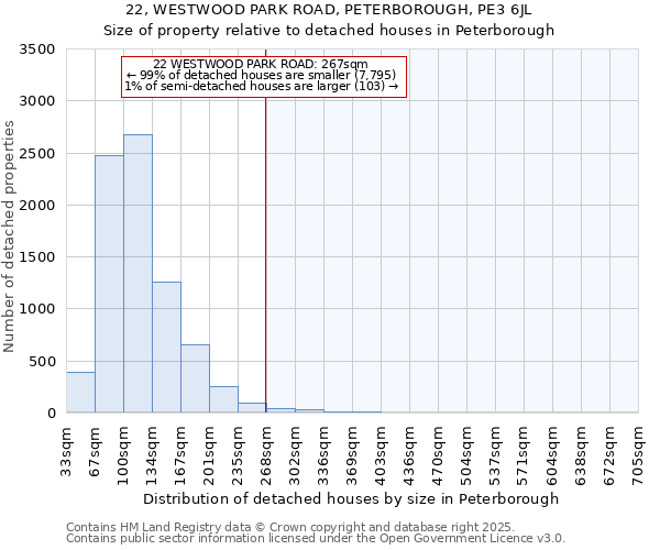 22, WESTWOOD PARK ROAD, PETERBOROUGH, PE3 6JL: Size of property relative to detached houses houses in Peterborough