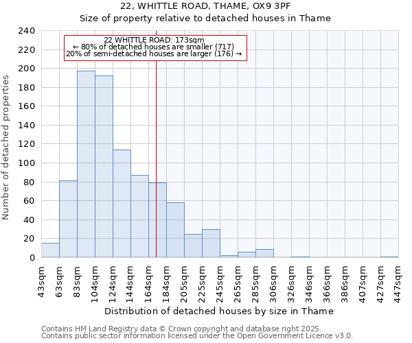 22, WHITTLE ROAD, THAME, OX9 3PF: Size of property relative to detached houses houses in Thame