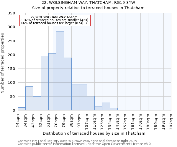 22, WOLSINGHAM WAY, THATCHAM, RG19 3YW: Size of property relative to terraced houses houses in Thatcham