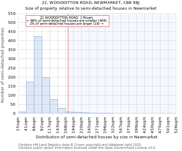 22, WOODDITTON ROAD, NEWMARKET, CB8 9BJ: Size of property relative to semi-detached houses houses in Newmarket