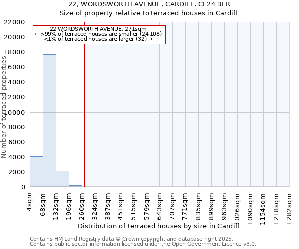 22, WORDSWORTH AVENUE, CARDIFF, CF24 3FR: Size of property relative to terraced houses houses in Cardiff