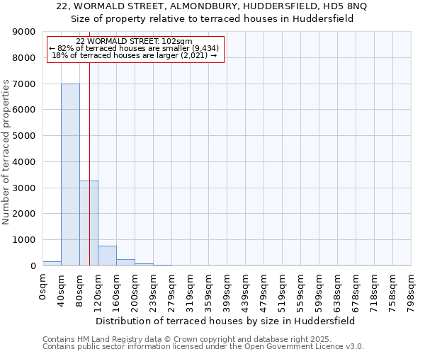 22, WORMALD STREET, ALMONDBURY, HUDDERSFIELD, HD5 8NQ: Size of property relative to terraced houses houses in Huddersfield