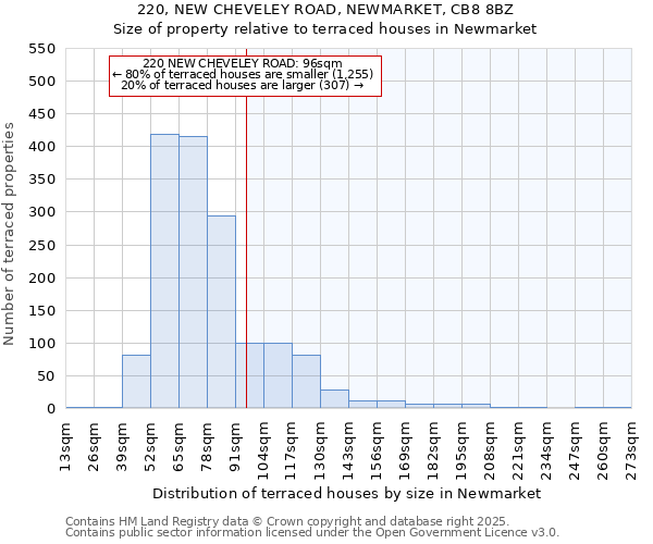 220, NEW CHEVELEY ROAD, NEWMARKET, CB8 8BZ: Size of property relative to terraced houses houses in Newmarket