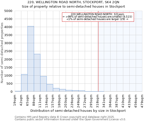 220, WELLINGTON ROAD NORTH, STOCKPORT, SK4 2QN: Size of property relative to semi-detached houses houses in Stockport