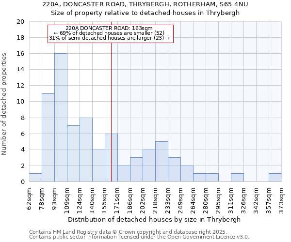 220A, DONCASTER ROAD, THRYBERGH, ROTHERHAM, S65 4NU: Size of property relative to detached houses houses in Thrybergh