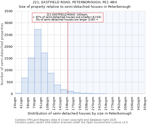 221, EASTFIELD ROAD, PETERBOROUGH, PE1 4BH: Size of property relative to semi-detached houses houses in Peterborough