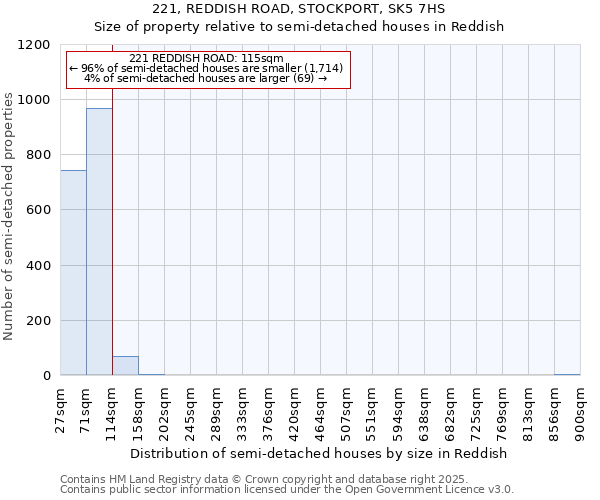 221, REDDISH ROAD, STOCKPORT, SK5 7HS: Size of property relative to semi-detached houses houses in Reddish