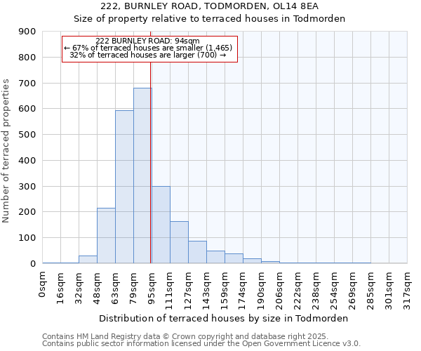 222, BURNLEY ROAD, TODMORDEN, OL14 8EA: Size of property relative to terraced houses houses in Todmorden