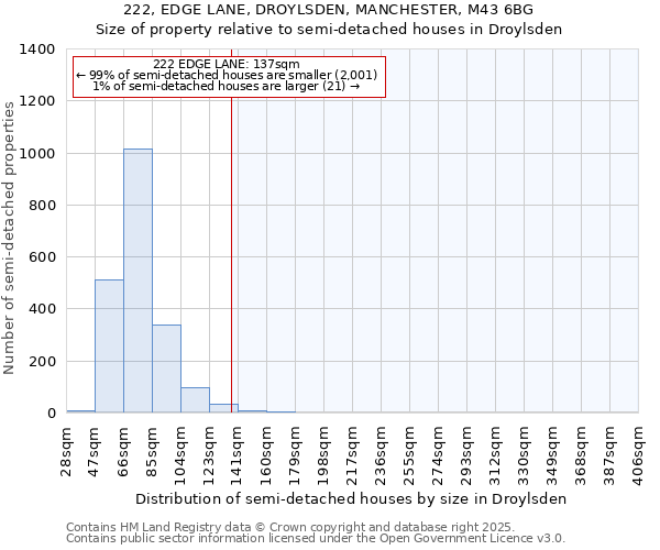 222, EDGE LANE, DROYLSDEN, MANCHESTER, M43 6BG: Size of property relative to semi-detached houses houses in Droylsden
