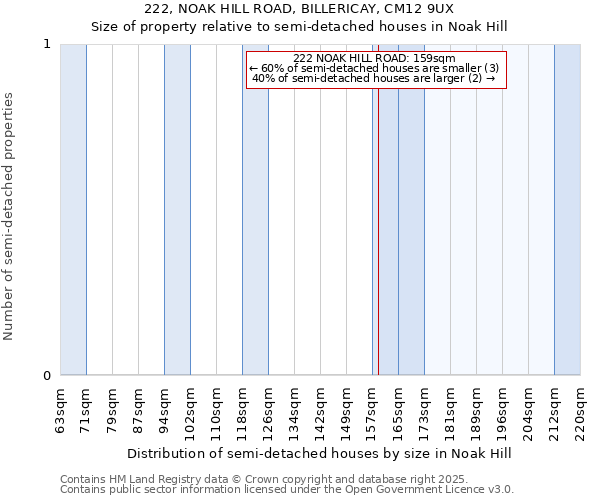 222, NOAK HILL ROAD, BILLERICAY, CM12 9UX: Size of property relative to semi-detached houses houses in Noak Hill
