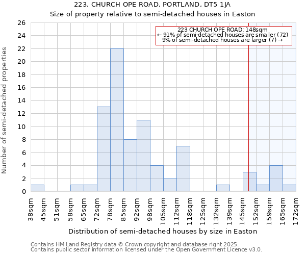 223, CHURCH OPE ROAD, PORTLAND, DT5 1JA: Size of property relative to semi-detached houses houses in Easton