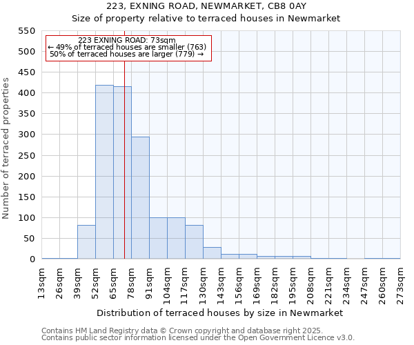 223, EXNING ROAD, NEWMARKET, CB8 0AY: Size of property relative to terraced houses houses in Newmarket