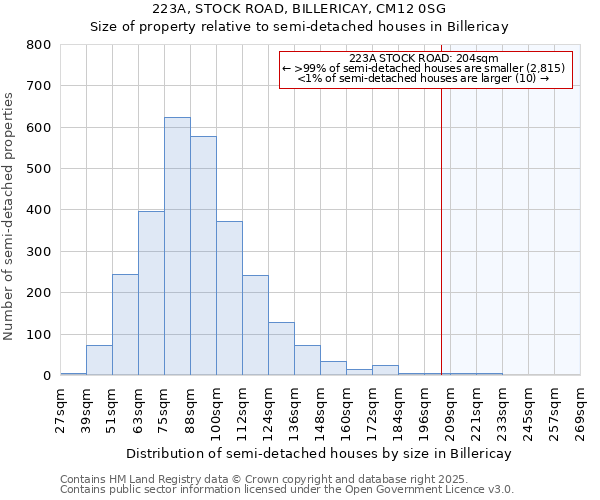 223A, STOCK ROAD, BILLERICAY, CM12 0SG: Size of property relative to semi-detached houses houses in Billericay