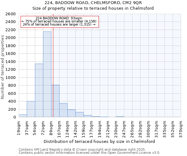 224, BADDOW ROAD, CHELMSFORD, CM2 9QR: Size of property relative to terraced houses houses in Chelmsford