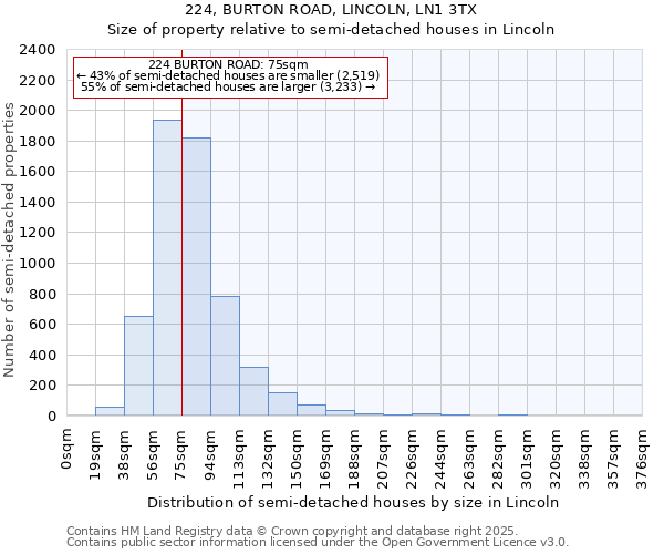 224, BURTON ROAD, LINCOLN, LN1 3TX: Size of property relative to semi-detached houses houses in Lincoln
