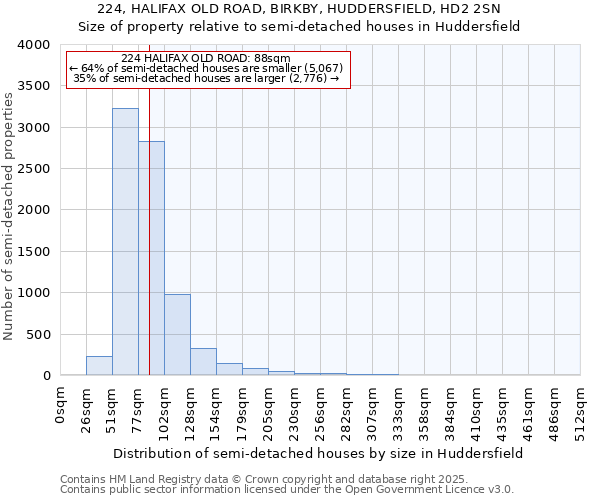 224, HALIFAX OLD ROAD, BIRKBY, HUDDERSFIELD, HD2 2SN: Size of property relative to semi-detached houses houses in Huddersfield