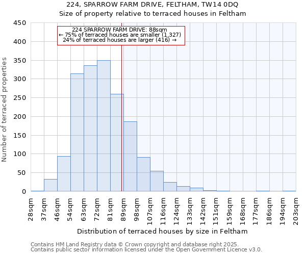 224, SPARROW FARM DRIVE, FELTHAM, TW14 0DQ: Size of property relative to terraced houses houses in Feltham