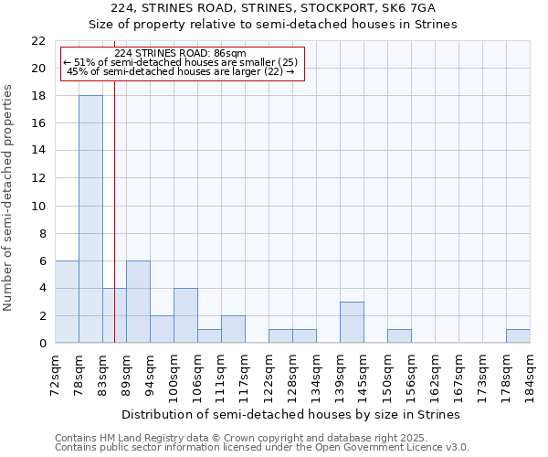 224, STRINES ROAD, STRINES, STOCKPORT, SK6 7GA: Size of property relative to semi-detached houses houses in Strines