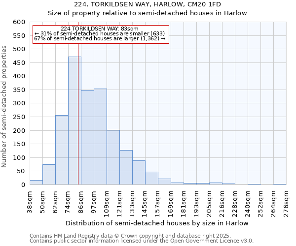 224, TORKILDSEN WAY, HARLOW, CM20 1FD: Size of property relative to semi-detached houses houses in Harlow