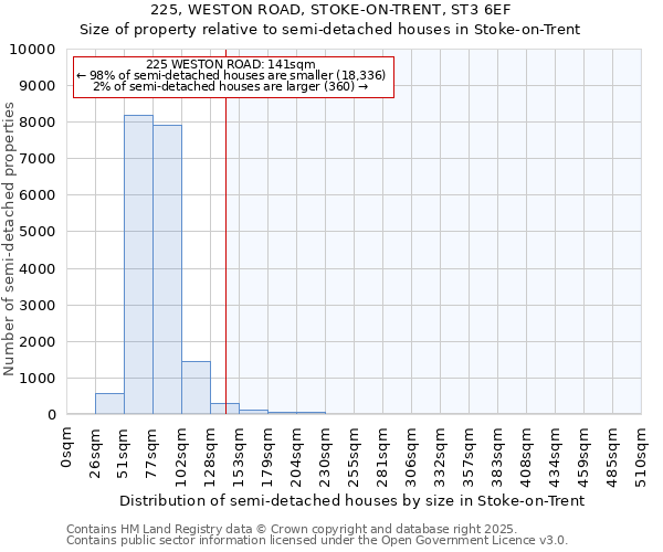 225, WESTON ROAD, STOKE-ON-TRENT, ST3 6EF: Size of property relative to semi-detached houses houses in Stoke-on-Trent