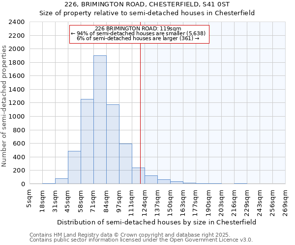 226, BRIMINGTON ROAD, CHESTERFIELD, S41 0ST: Size of property relative to semi-detached houses houses in Chesterfield