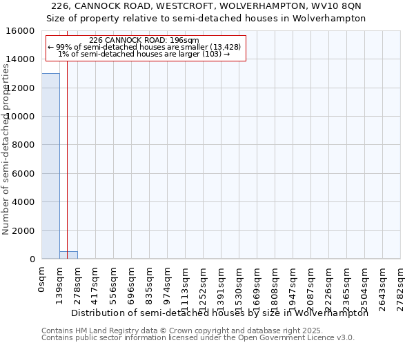 226, CANNOCK ROAD, WESTCROFT, WOLVERHAMPTON, WV10 8QN: Size of property relative to semi-detached houses houses in Wolverhampton