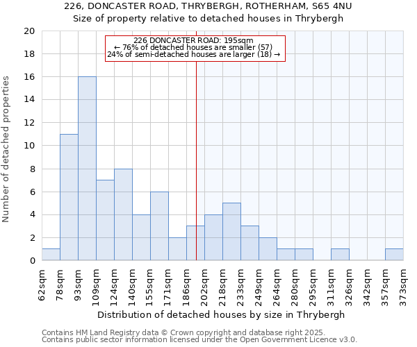 226, DONCASTER ROAD, THRYBERGH, ROTHERHAM, S65 4NU: Size of property relative to detached houses houses in Thrybergh
